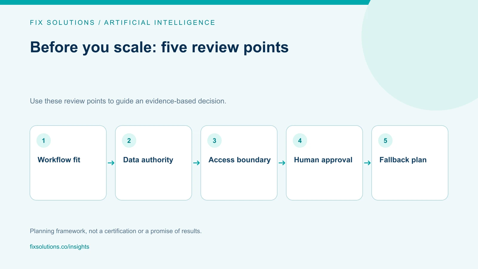 Legacy CRM and ERP AI integration checklist covering fit, data, access, approvals and fallback