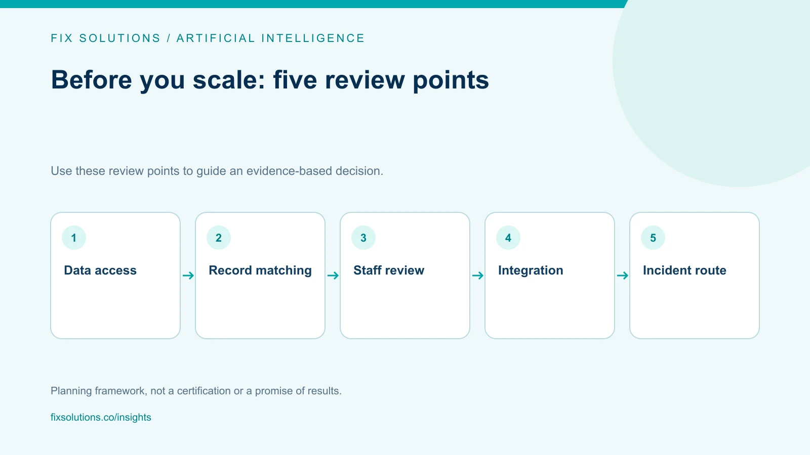 Artificial Intelligence review checklist: Data access, Record matching, Staff review, Integration, Incident route