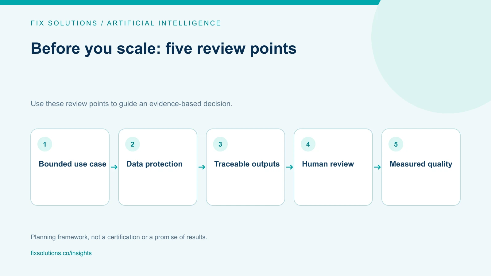 AI QA readiness checklist covering use case, data, traceability, review and quality measurement