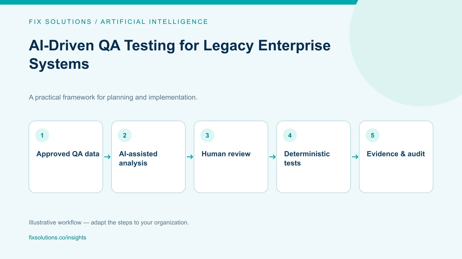 Governed AI-assisted QA workflow for legacy enterprise software
