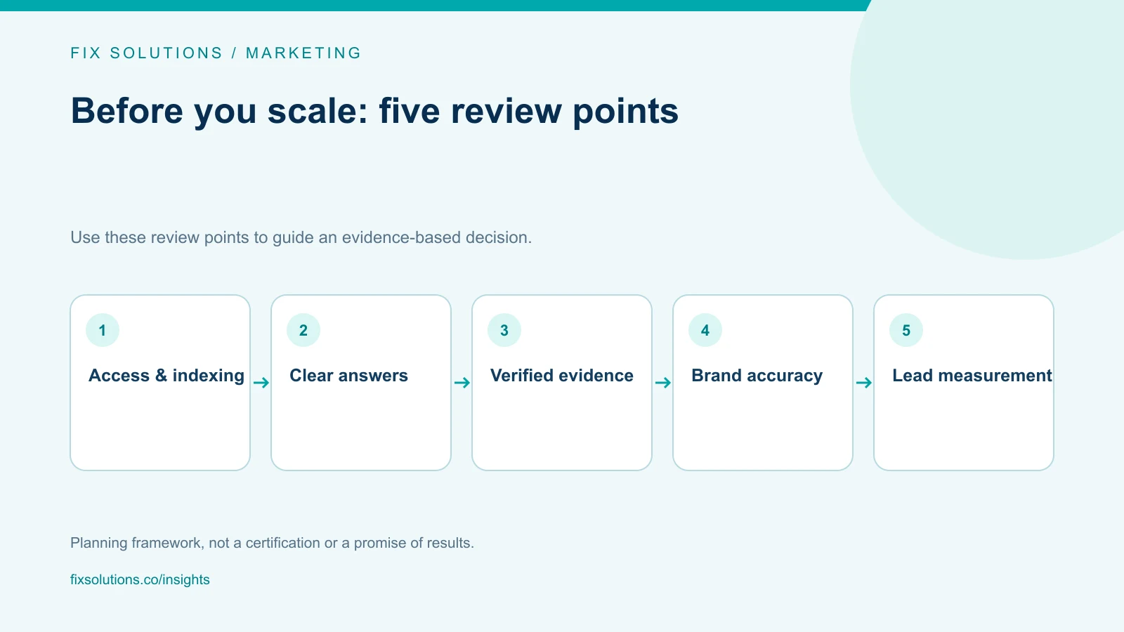 AI search visibility checklist covering access, clear answers, verified evidence, brand accuracy and lead measurement