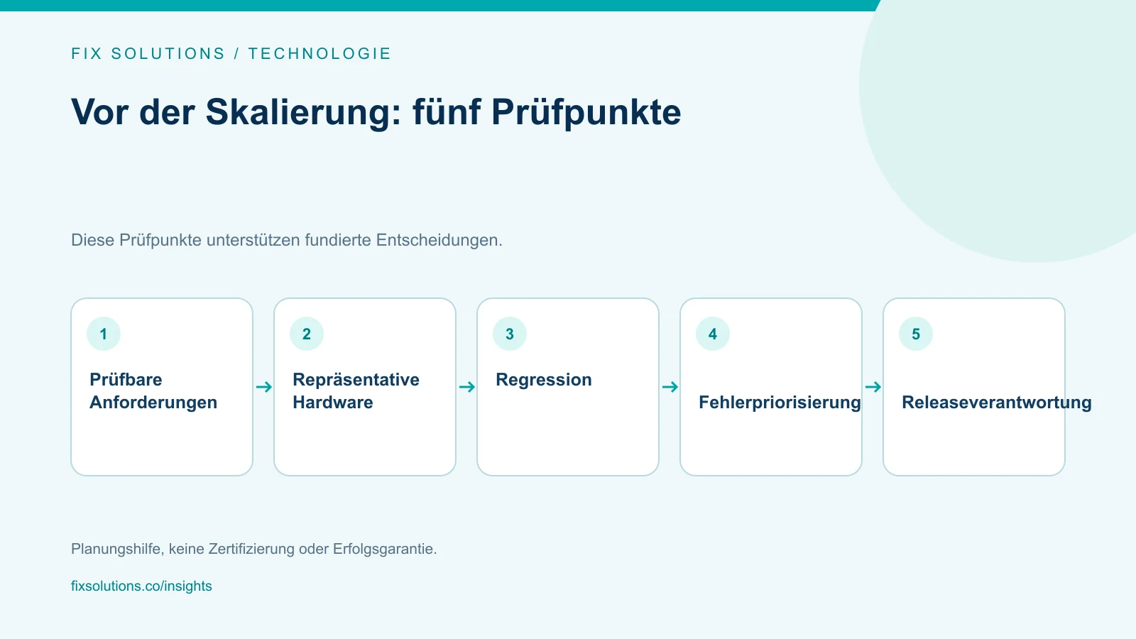 Checkliste für Embedded-Projekte zu Anforderungen, Hardwareabdeckung, Regression, Fehlerpriorisierung und Freigabe