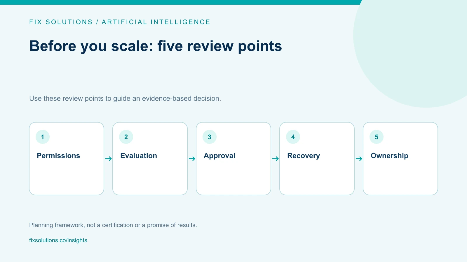 Artificial Intelligence review checklist: Permissions, Evaluation, Approval, Recovery, Ownership