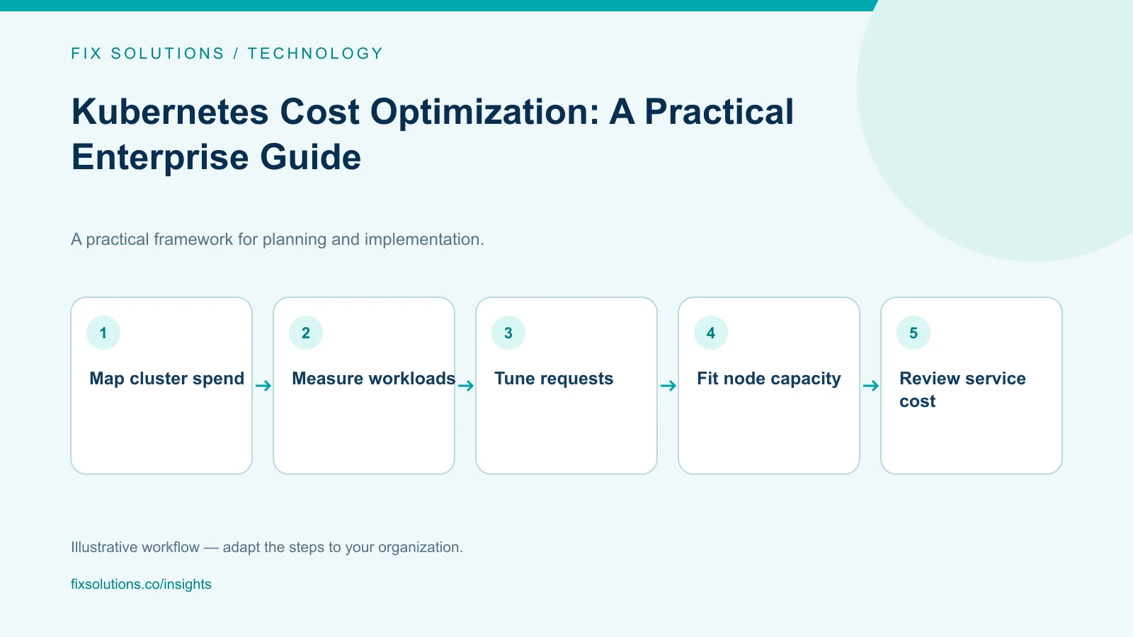 Kubernetes cost optimization workflow from cluster allocation to workload and service review