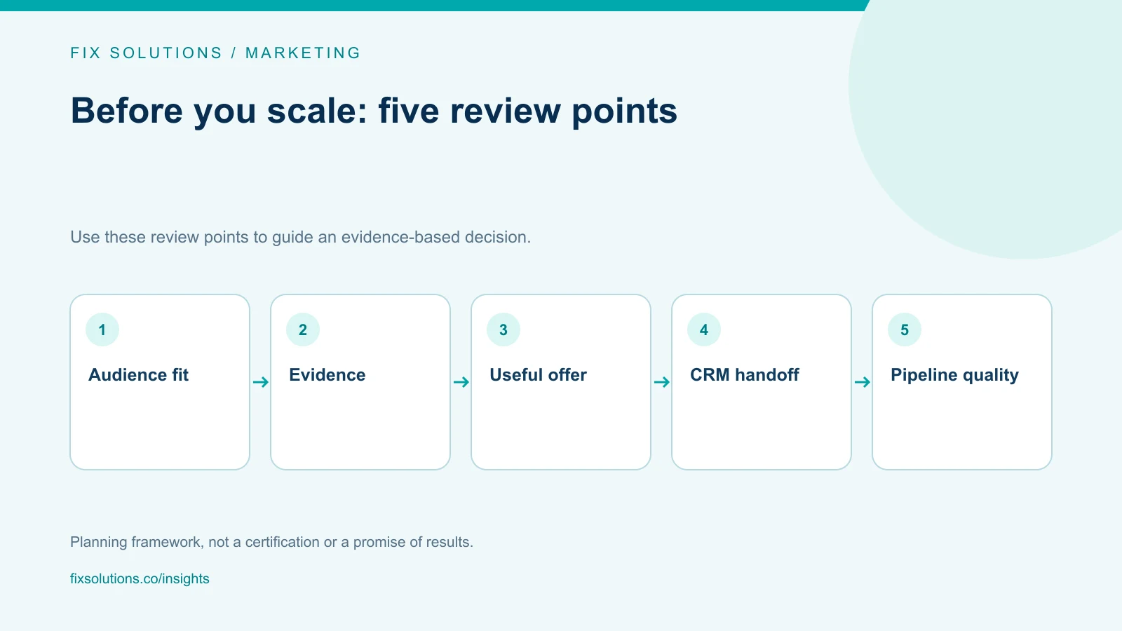Marketing review checklist: Audience fit, Evidence, Useful offer, CRM handoff, Pipeline quality