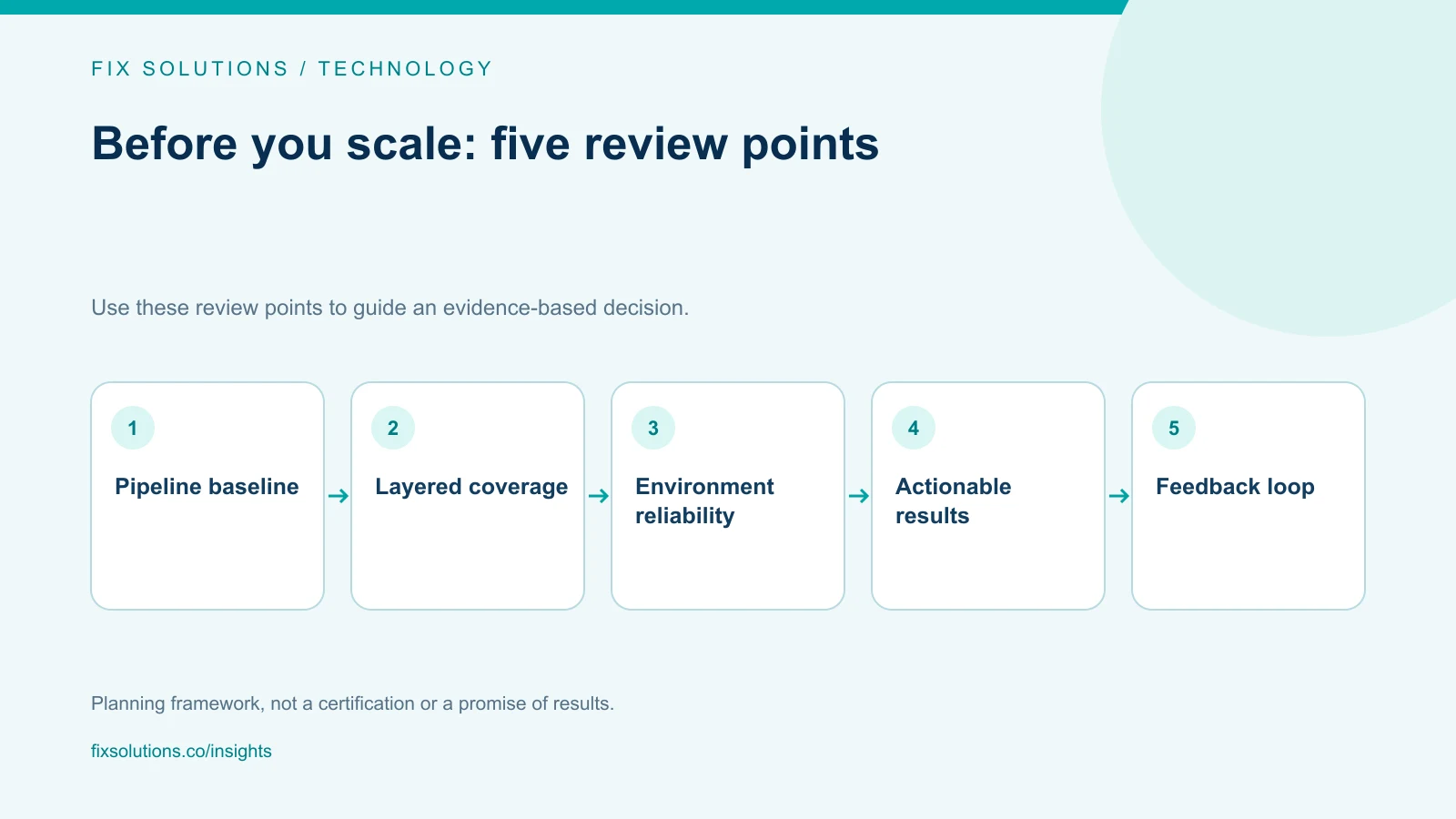 QA pipeline modernization checklist for baselines, coverage, environments, results and learning