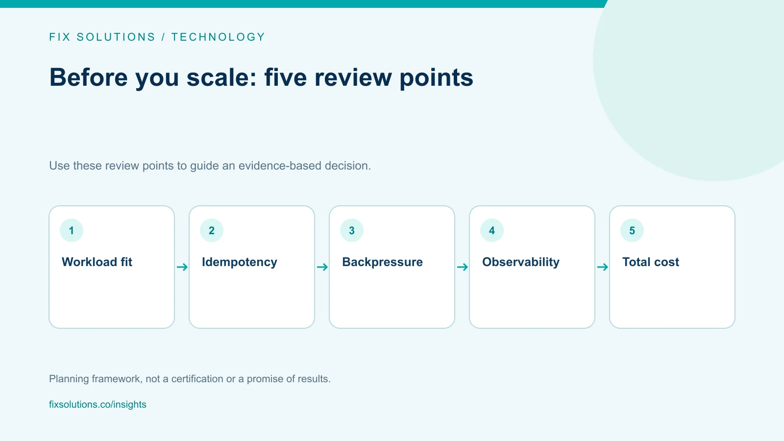 Technology review checklist: Workload fit, Idempotency, Backpressure, Observability, Total cost