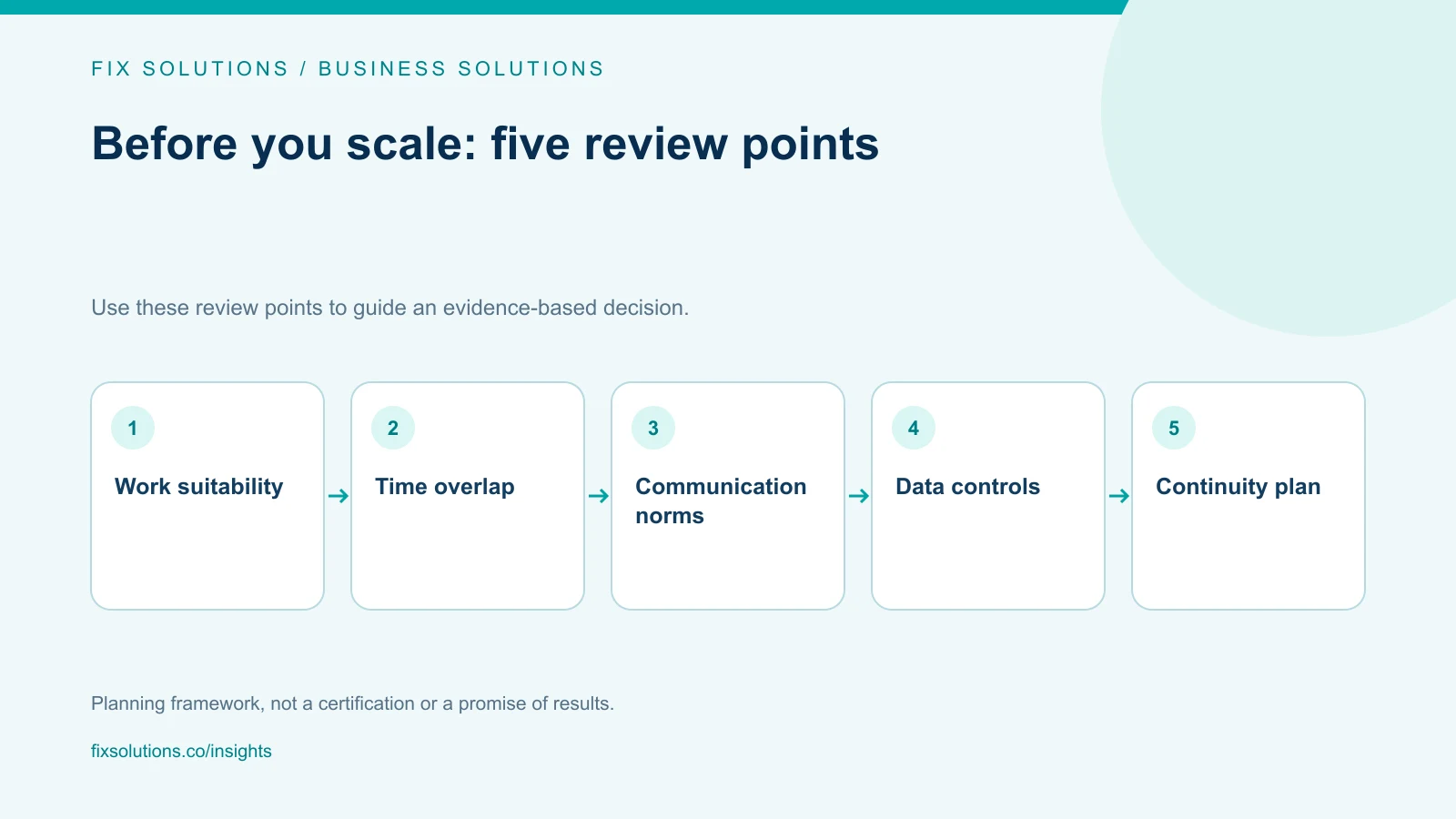Distributed team readiness checklist covering scope, time overlap, communication, security and continuity