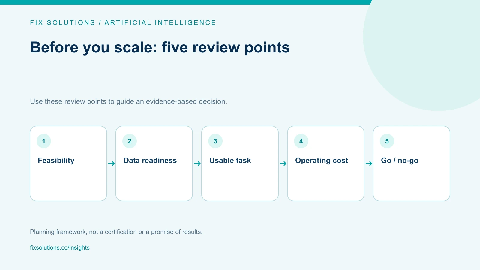 Artificial Intelligence review checklist: Feasibility, Data readiness, Usable task, Operating cost, Go / no-go