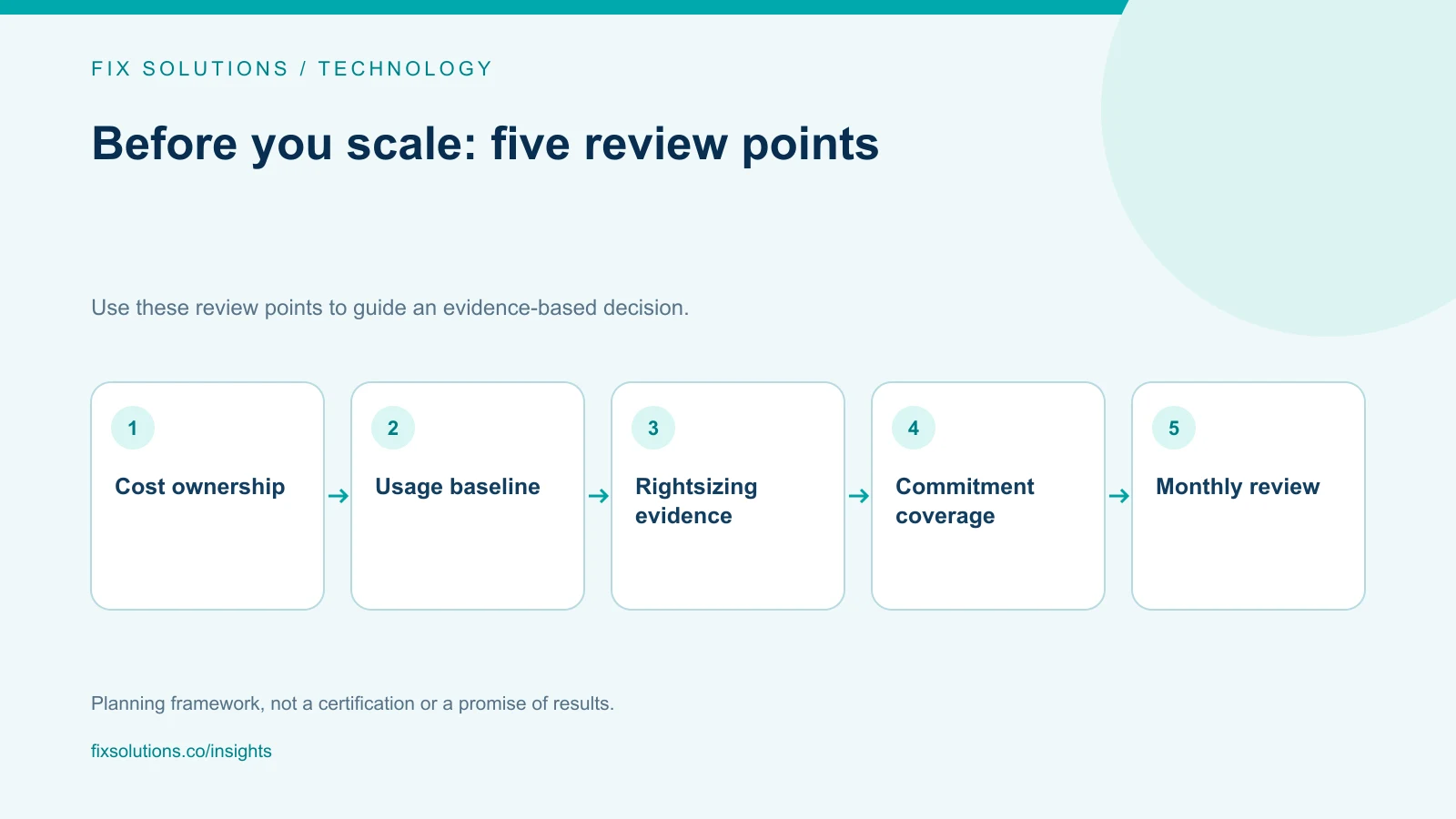 Cloud cost review checklist for ownership, usage, rightsizing, commitments and recurring review
