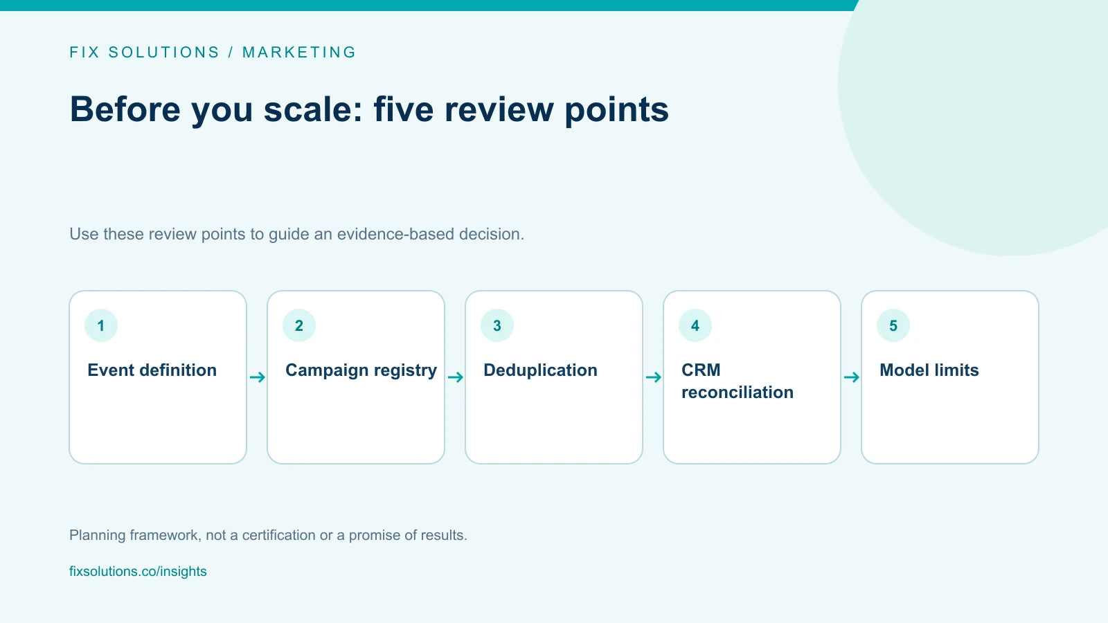 Marketing review checklist: Event definition, Campaign registry, Deduplication, CRM reconciliation, Model limits