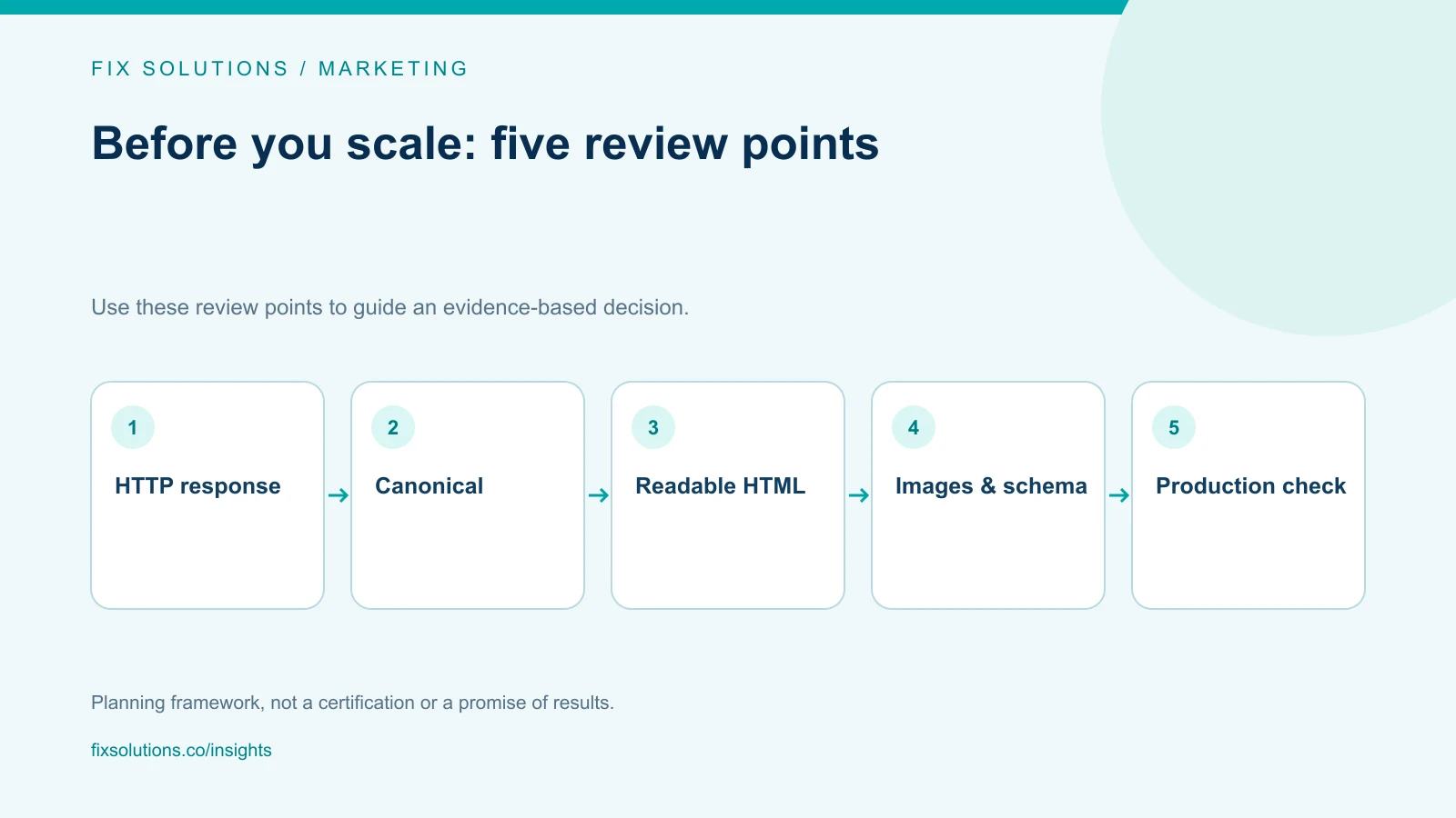 Marketing review checklist: HTTP response, Canonical, Readable HTML, Images & schema, Production check